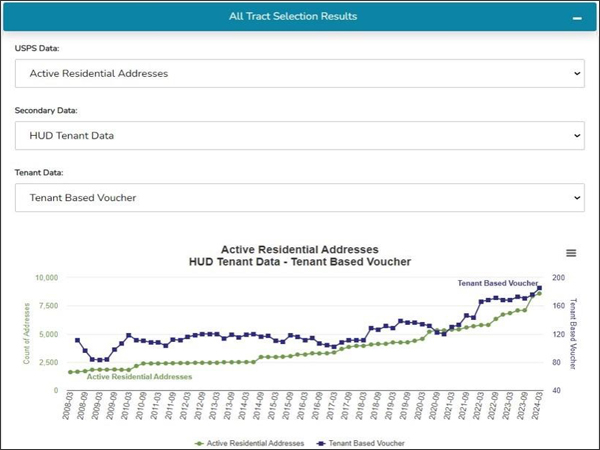 A line graph comparing the number of tenant-based voucher (TBV) households with the number of active residential units.