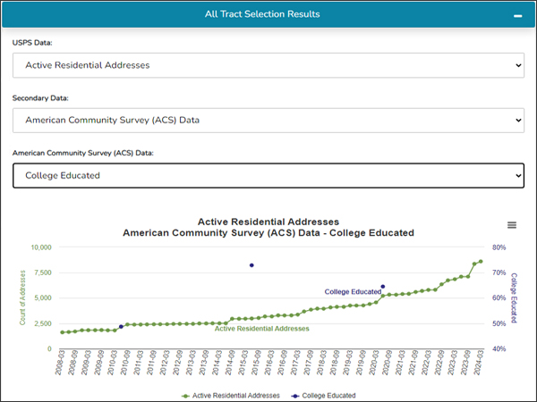 A line graph depicting the growth of active residential addresses with the percentage of college educated population.